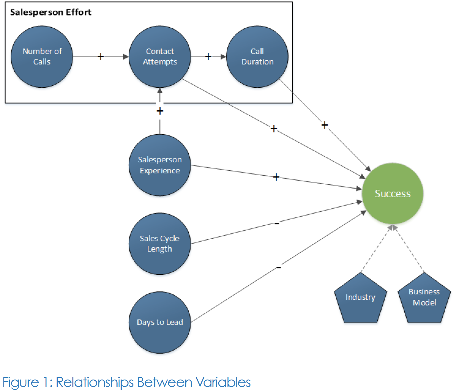 B2B sales