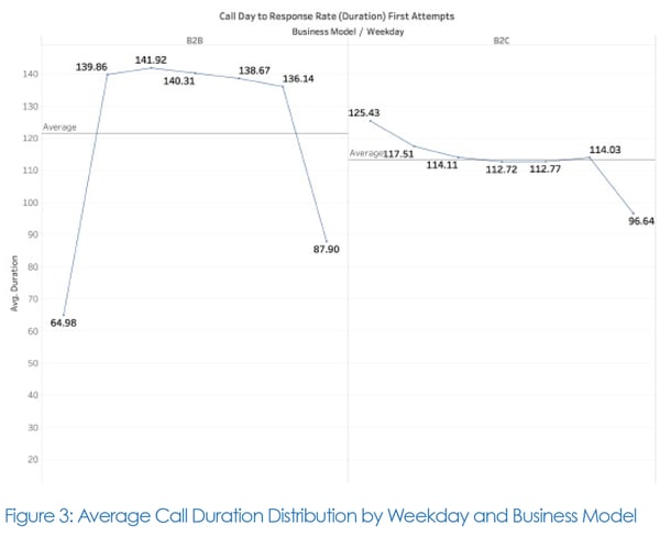 Average Call Duration