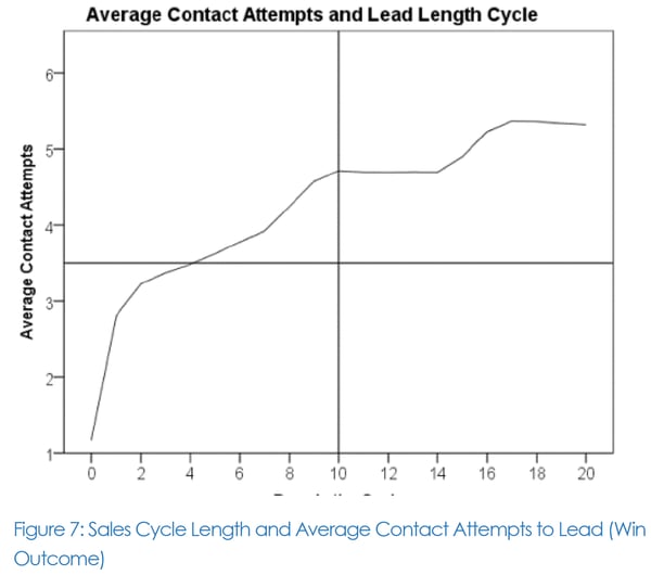 sales cycle length and average contact attempts to lead