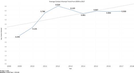 persistence in sales