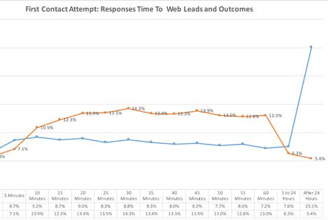 sales response time