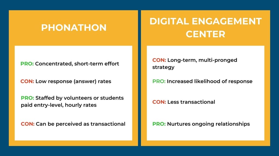 PhonathonDigitalEngagement-ProsCons-Table